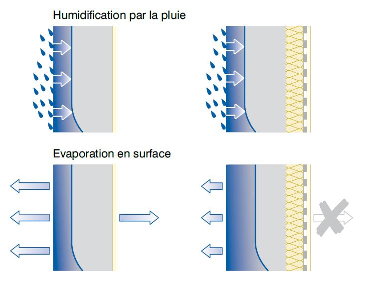 Humidification du mur due à la réduction du potentiel de séchage causée par l’application d’une isolation par l’intérieur et d’un pare-vapeur