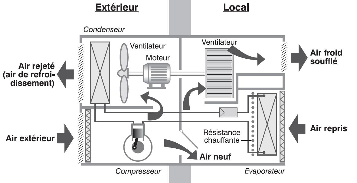 Les appareils de climatisation : Climatiseurs à éléments séparés (Split  system)