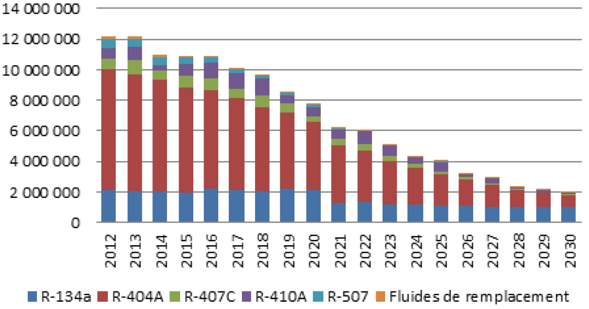 Quantités de HFC (t de CO2 équivalentes) nécessaires à la maintenance des équipements présents sur le sol français en 2012