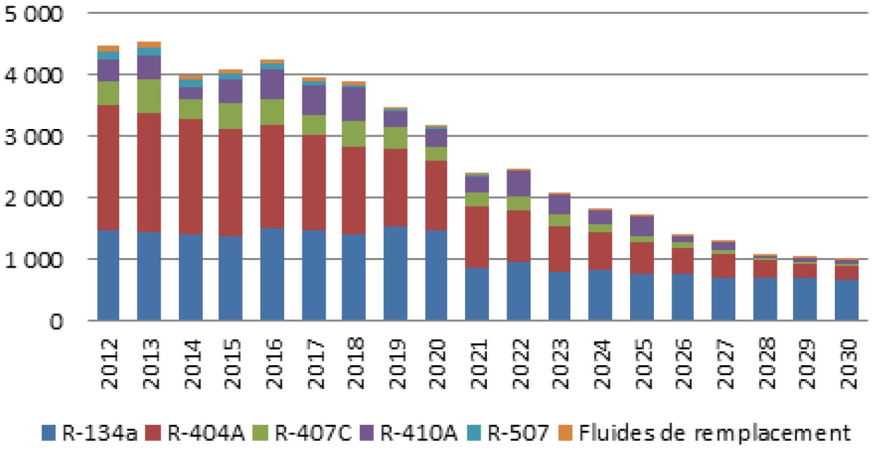 Quantités de HFC (t) nécessaires à la maintenance des équipements présents sur le sol français en 2012