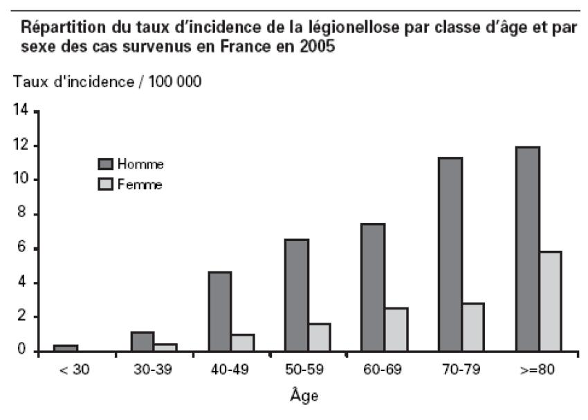 Répartition du taux d’incidence de la légionellose par classe d’âge et par sexe des cas survenus en France en 2005