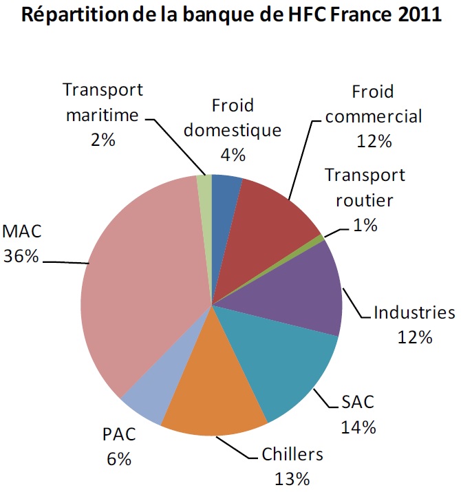 Répartition sectorielle de la banque de HFC France 2011