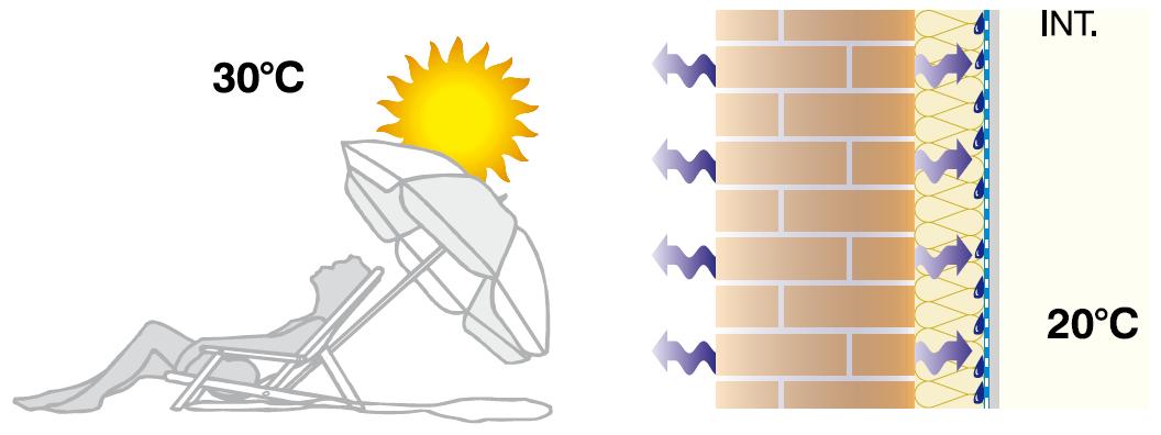 Risque de condensation interne en été si une membrane pour réguler la vapeur empêche la migration de vapeur vers l’intérieur.