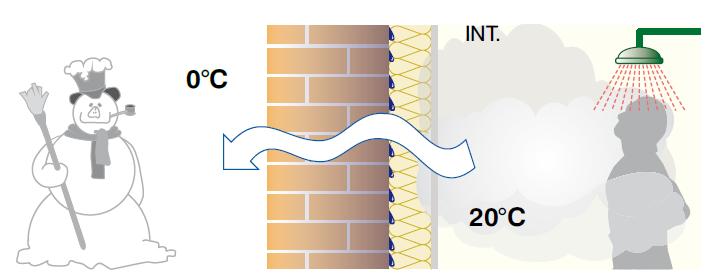Risque de condensation interne en hiver s’il n’y a pas de membrane pour réguler la vapeur.