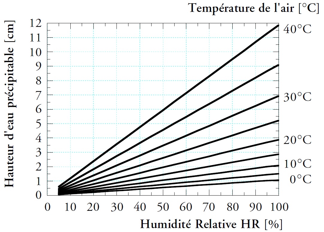 La teneur en eau est déterminée en fonction de la température et l’humidité relative de l’air