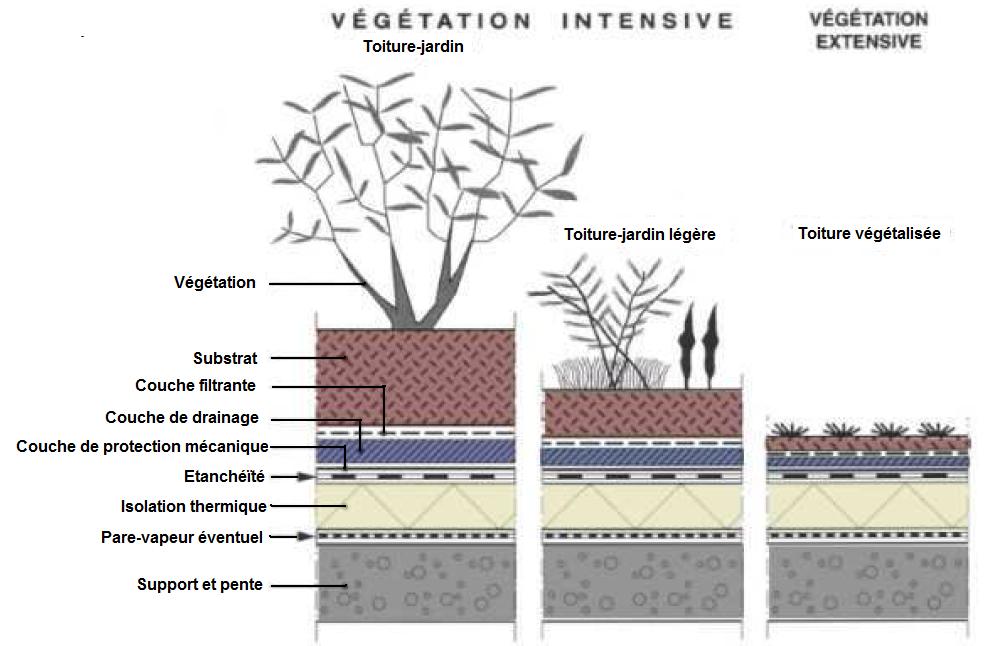 La membrane EPDM Toiture - Etanchéité Toiture végétale Envirotiss