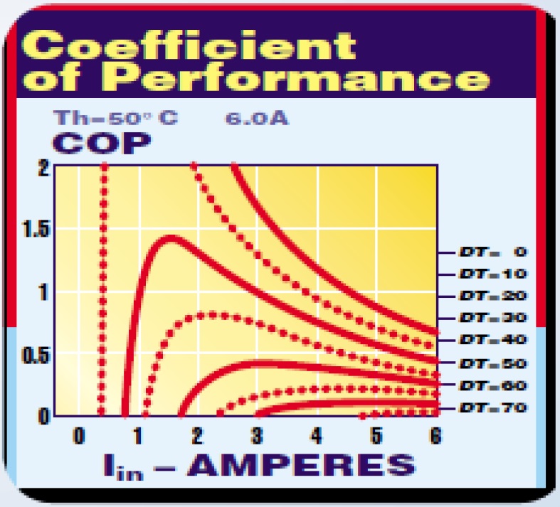 Variation du COP en fonction de l’ampérage et de l’écart de température